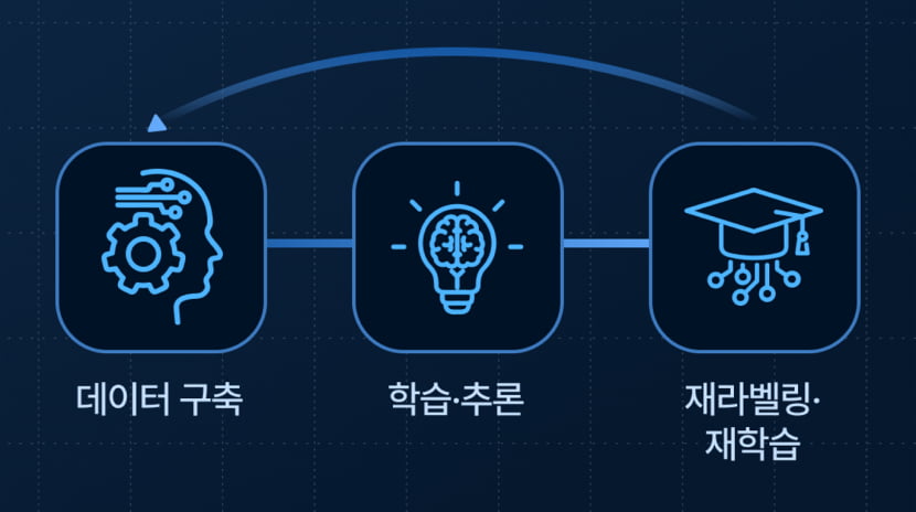 AI 학습 파이프라인 이미지